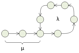 Linked list with cycle