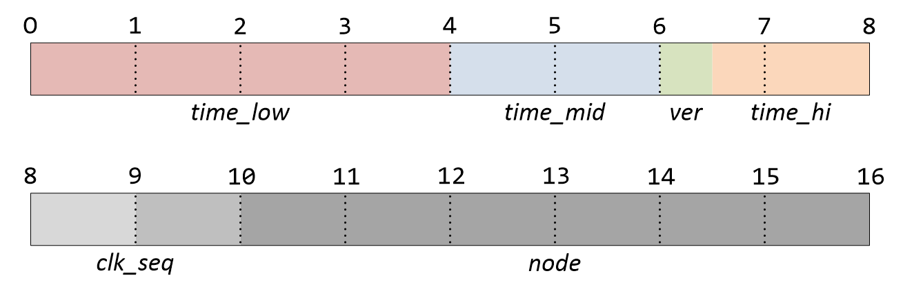 UUID version 1 structure